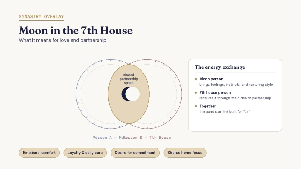Moon in 7th House Synastry: Love, Comfort, and Limits 2 What Moon in the 7th House Means for Love and Partnership