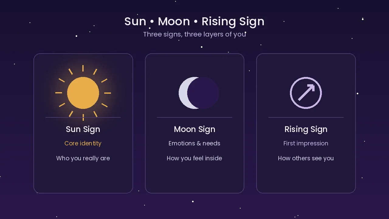 Sun Sign vs. Moon Sign vs. Rising Sign (Ascendant)