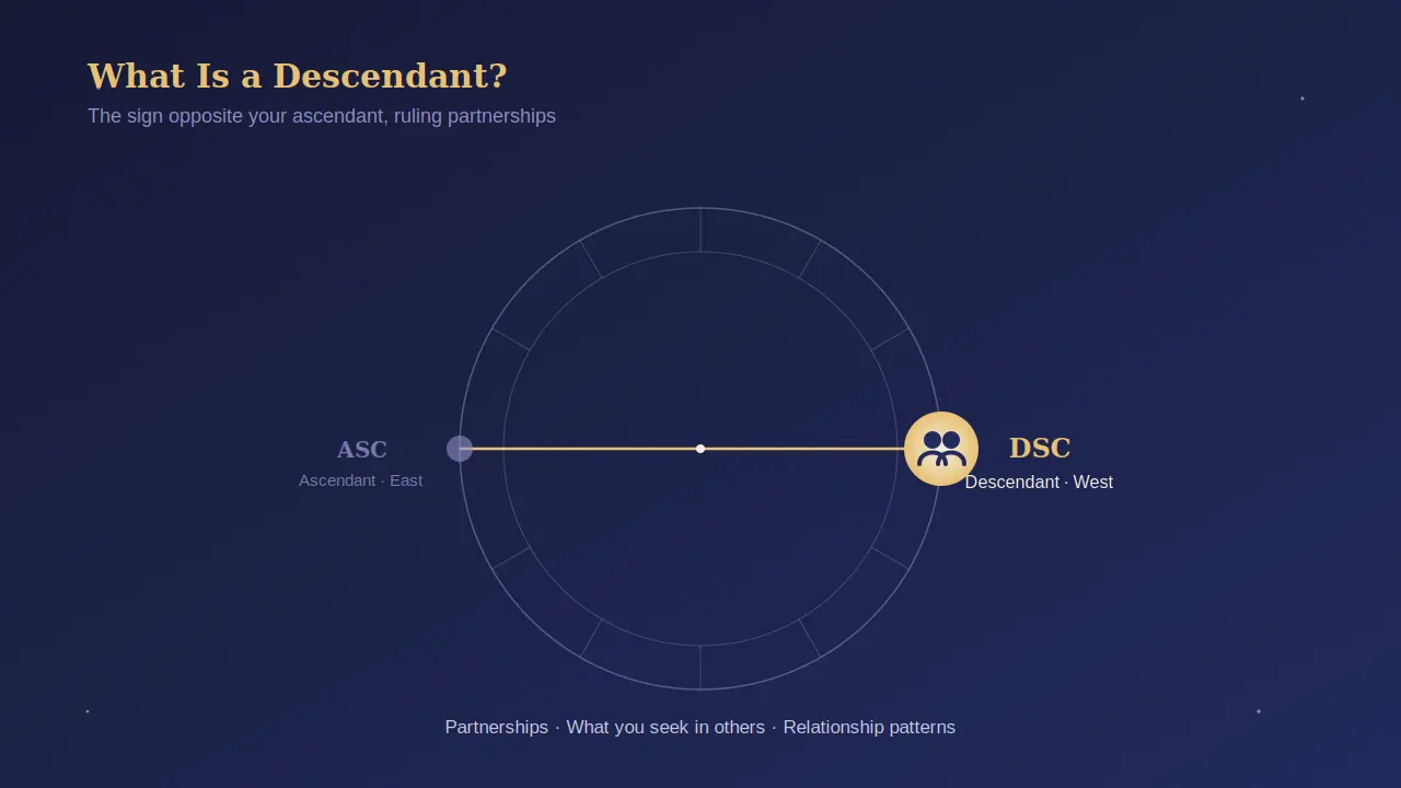 What Is a Descendant