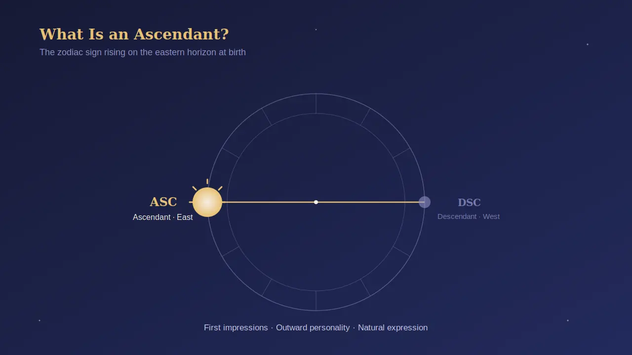 What Is an Ascendant (Rising Sign)